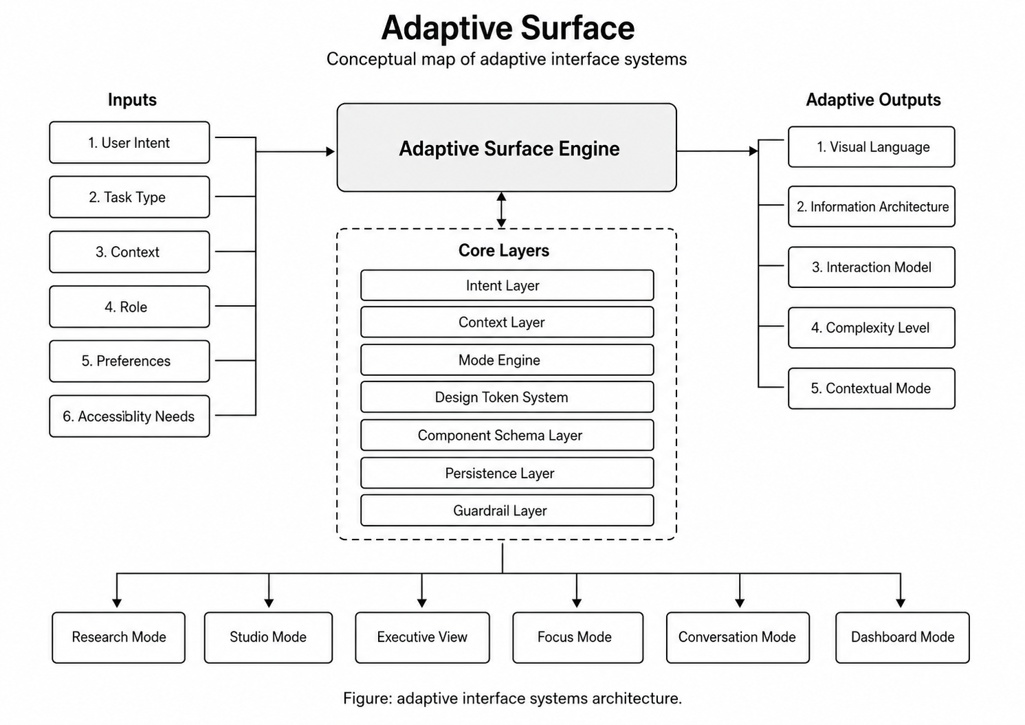 Adaptive surface map for stable core adaptive surface research note