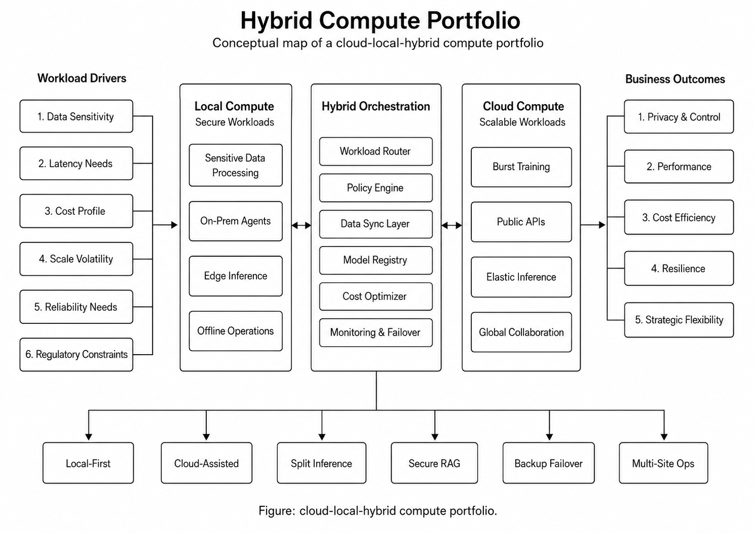 Hybrid compute portfolio diagram for business-owned AI compute