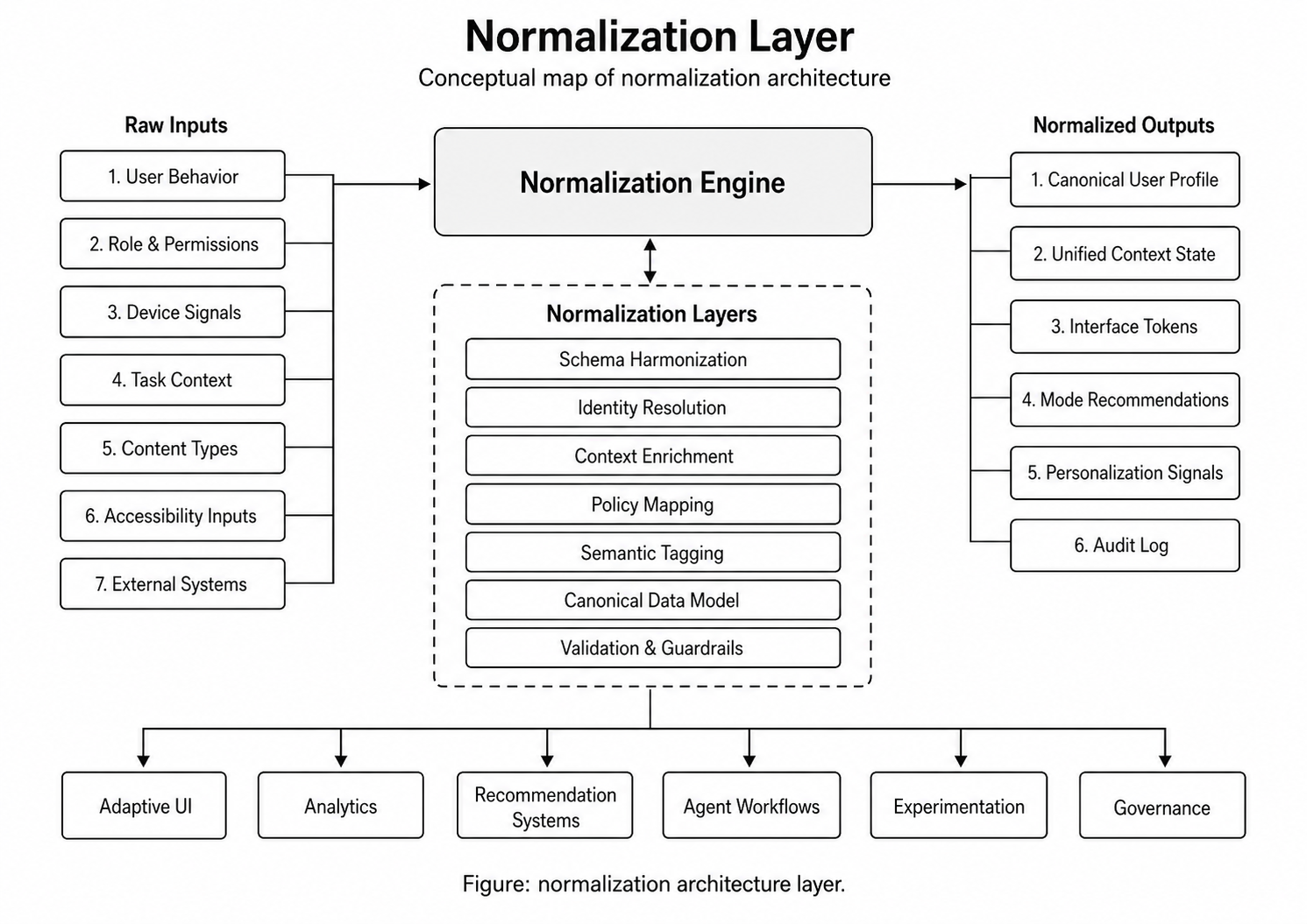 Normalization layer diagram for disparate business systems